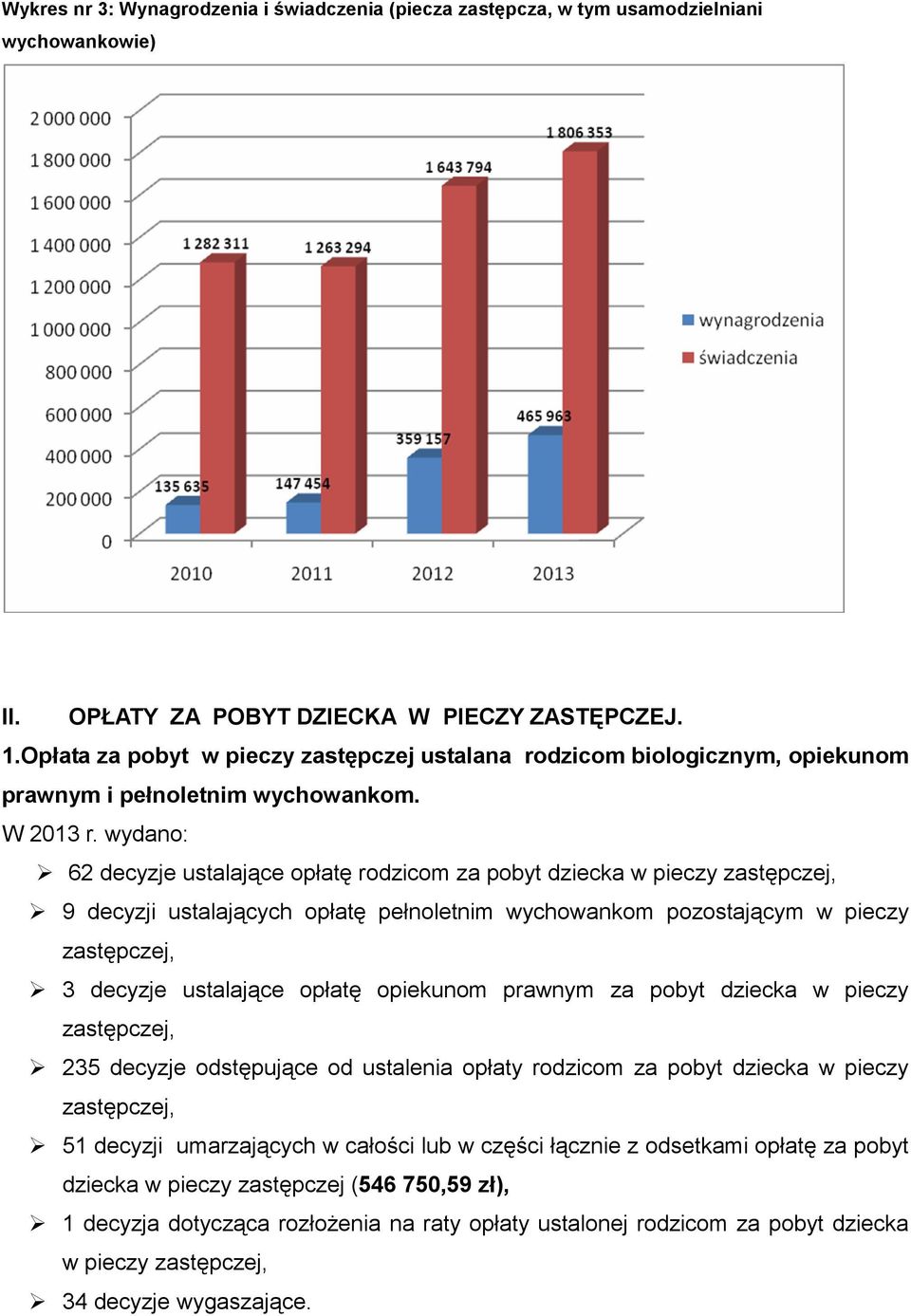 wydano: 62 decyzje ustalające opłatę rodzicom za pobyt dziecka w pieczy zastępczej, 9 decyzji ustalających opłatę pełnoletnim wychowankom pozostającym w pieczy zastępczej, 3 decyzje ustalające opłatę