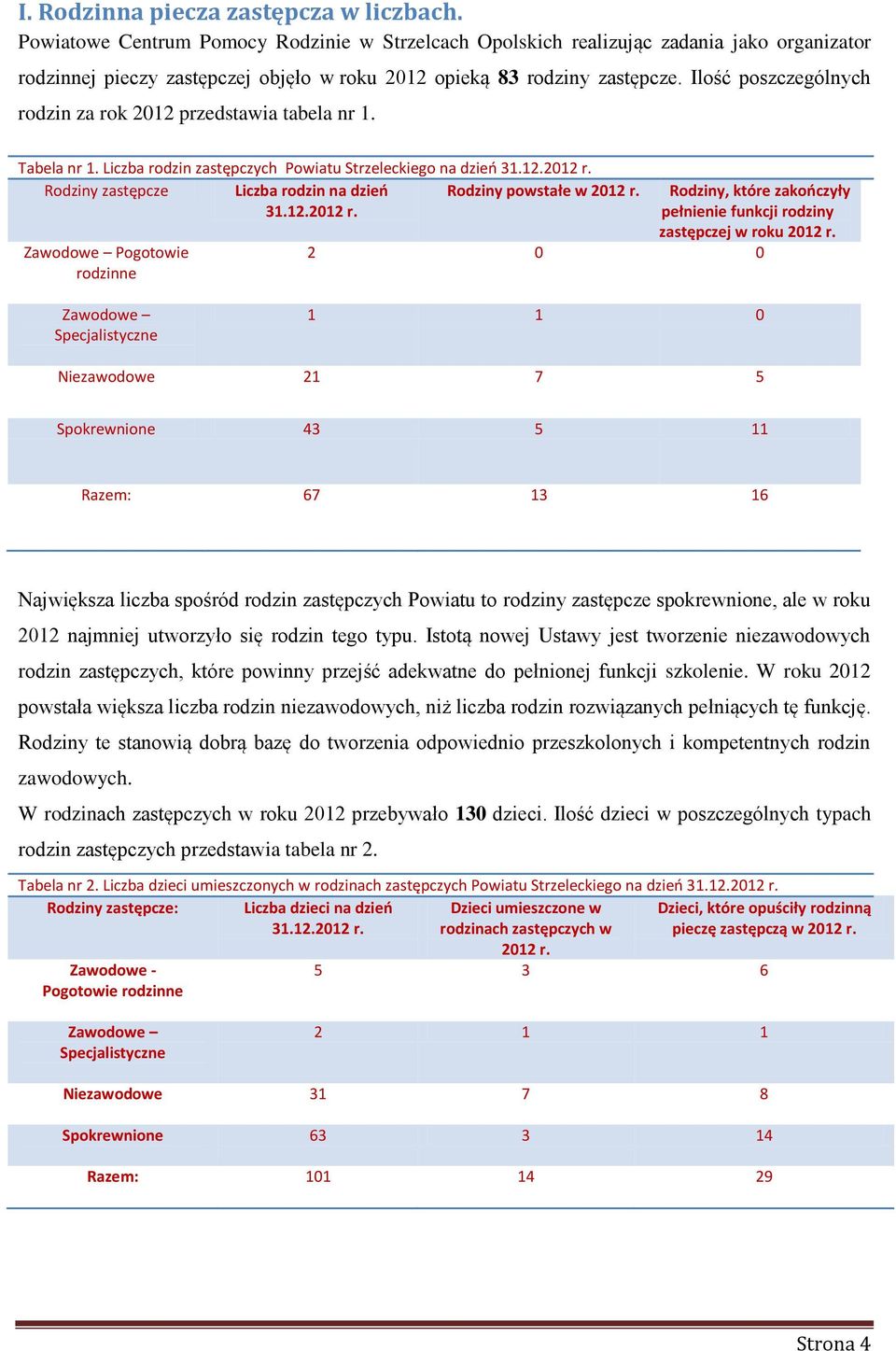 Ilość poszczególnych rodzin za rok 2012 przedstawia tabela nr 1. Tabela nr 1. Liczba rodzin zastępczych Powiatu Strzeleckiego na dzień 31.12.2012 r. Rodziny zastępcze Liczba rodzin na dzień 31.12.2012 r. Rodziny powstałe w 2012 r.