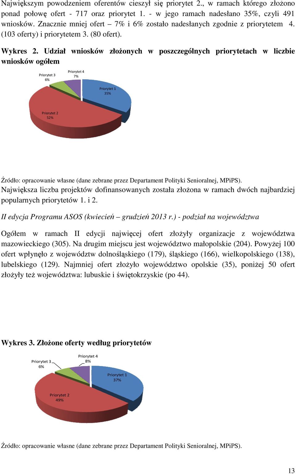 Udział wniosków złożonych w poszczególnych priorytetach w liczbie wniosków ogółem Priorytet 3 6% Priorytet 4 7% Priorytet 1 35% Priorytet 2 52% Źródło: opracowanie własne (dane zebrane przez