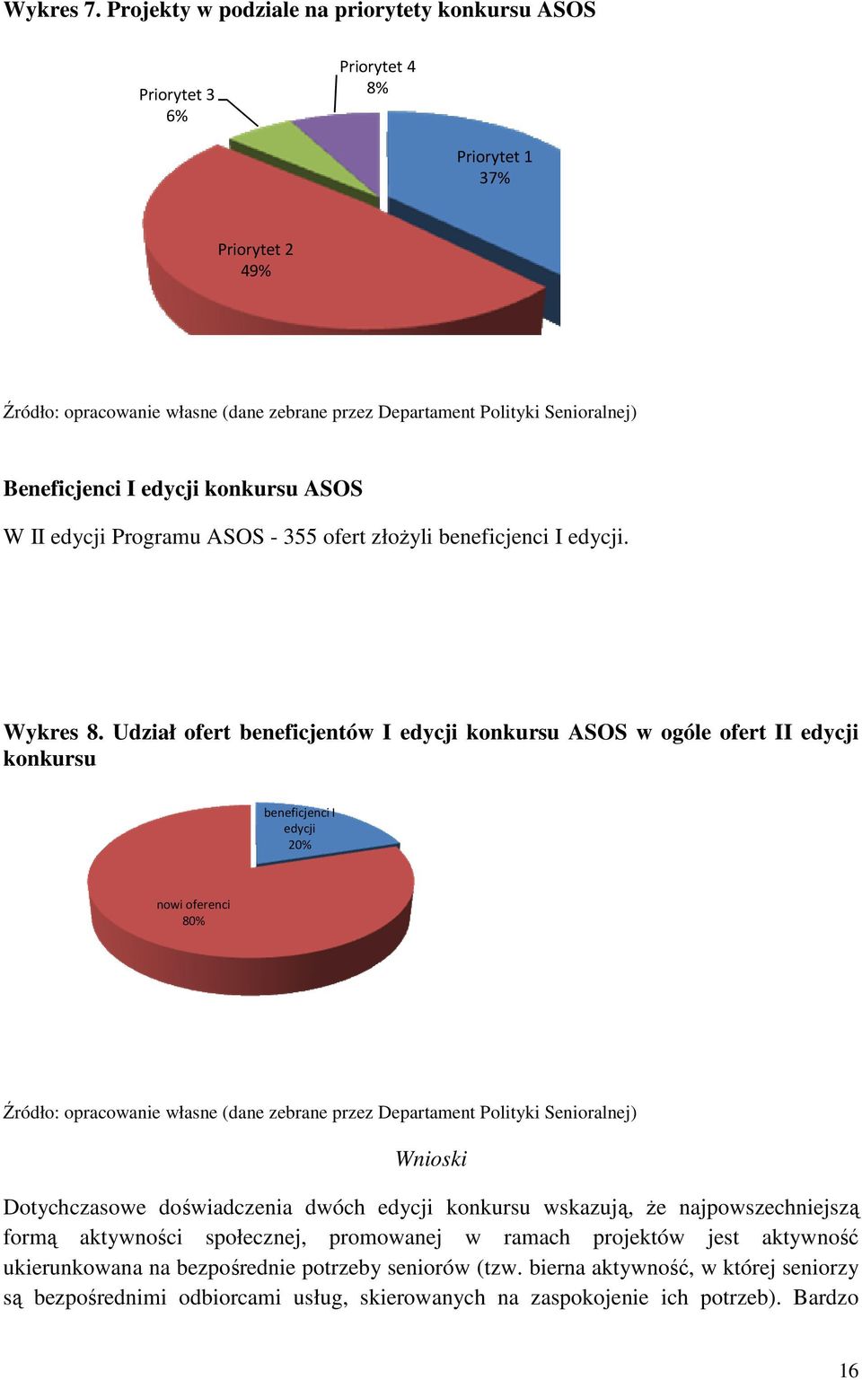 Beneficjenci I edycji konkursu ASOS W II edycji Programu ASOS - 355 ofert złożyli beneficjenci I edycji. Wykres 8.