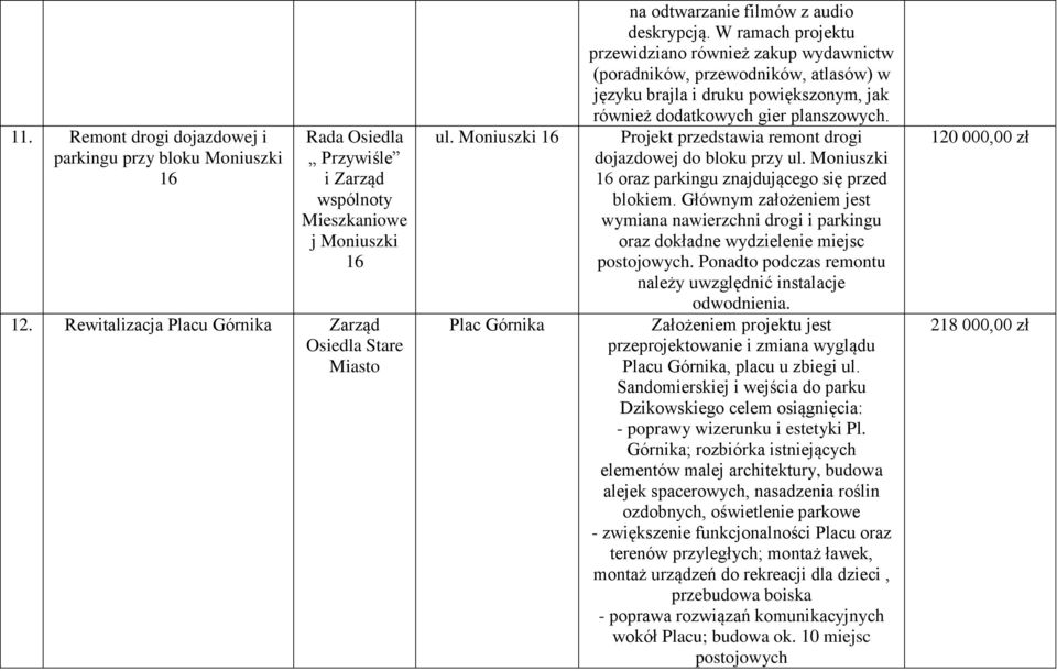 W ramach projektu przewidziano również zakup wydawnictw (poradników, przewodników, atlasów) w języku brajla i druku powiększonym, jak również dodatkowych gier planszowych.