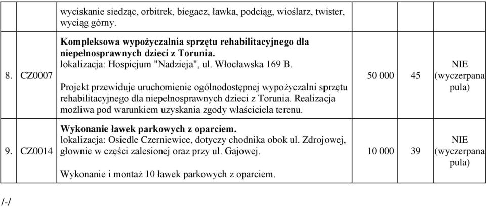 Projekt przewiduje uruchomienie ogólnodostępnej wypożyczalni sprzętu rehabilitacyjnego dla niepełnosprawnych dzieci z Torunia.
