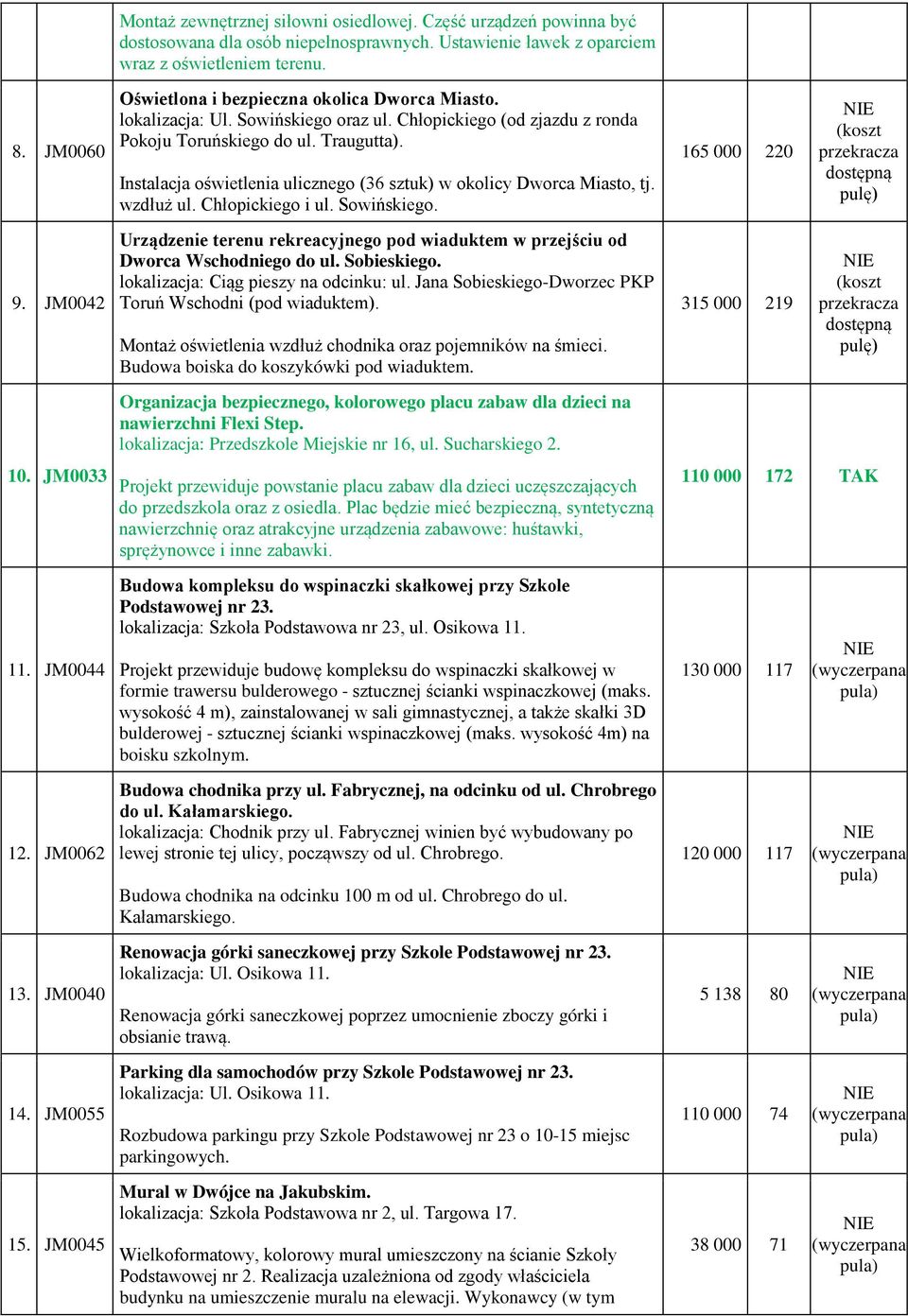 Instalacja oświetlenia ulicznego (36 sztuk) w okolicy Dworca Miasto, tj. wzdłuż ul. Chłopickiego i ul. Sowińskiego. 165 000 220 9.