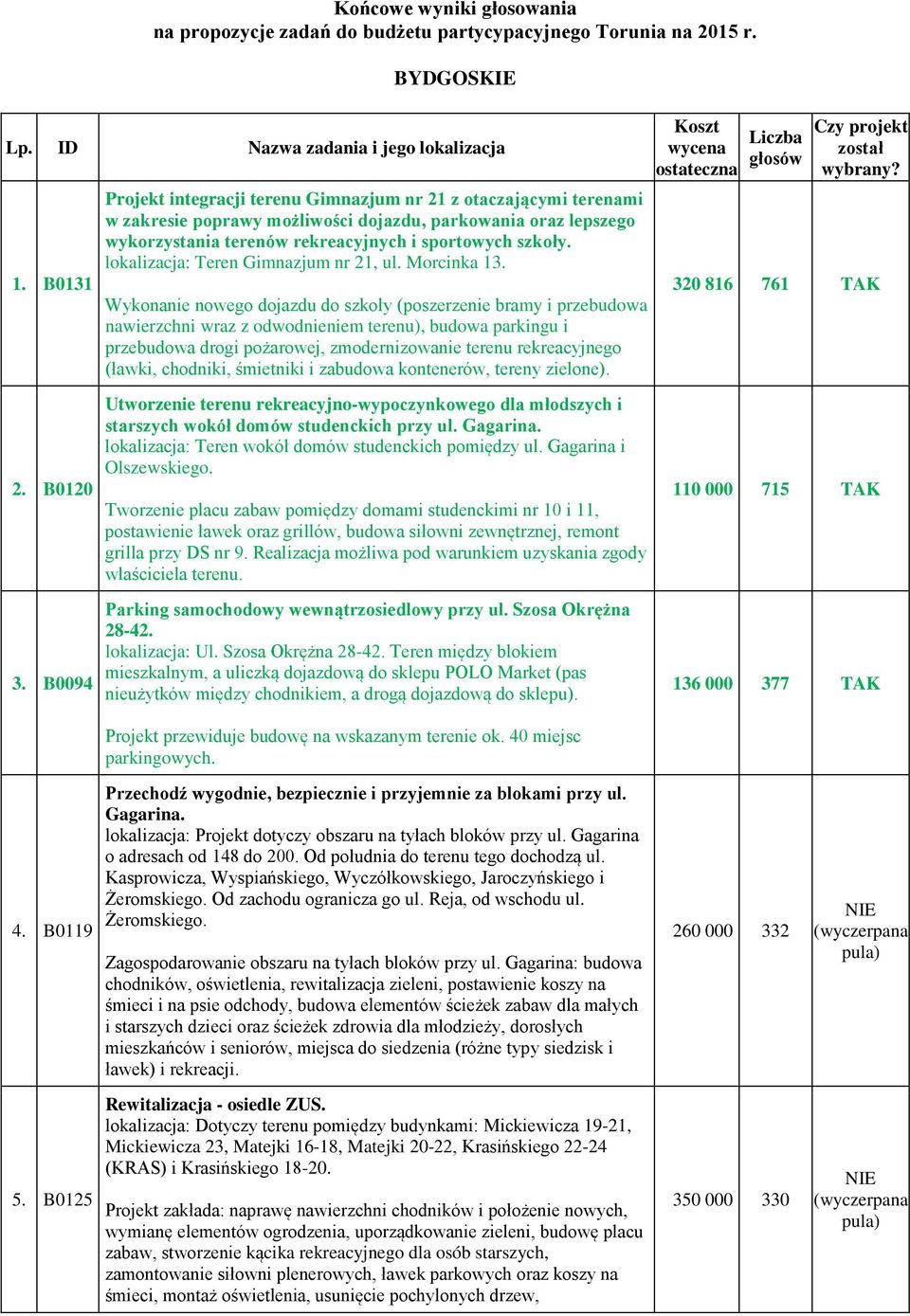 lokalizacja: Teren Gimnazjum nr 21, ul. Morcinka 13.