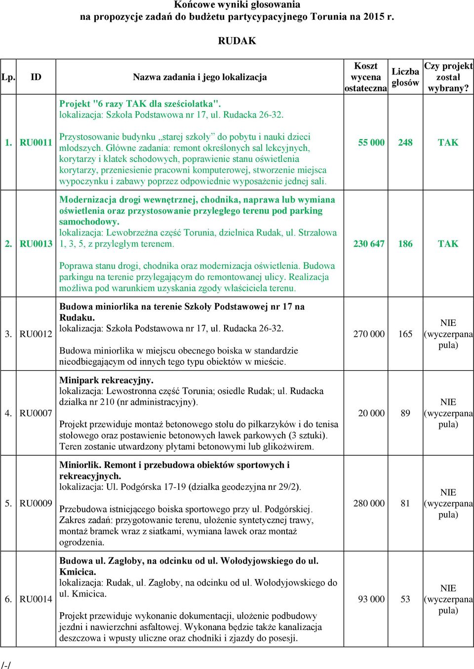 RU0013 Przystosowanie budynku starej szkoły do pobytu i nauki dzieci młodszych.