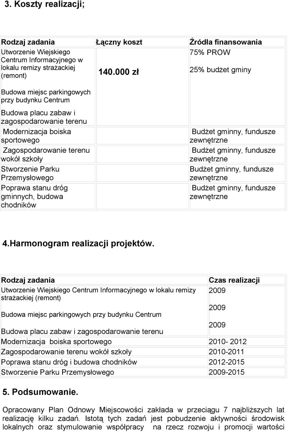 Stworzenie Parku Przemysłowego Poprawa stanu dróg gminnych, budowa chodników Budżet gminny, fundusze zewnętrzne Budżet gminny, fundusze zewnętrzne Budżet gminny, fundusze zewnętrzne Budżet gminny,