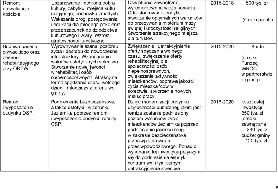 Wskazanie drogi postępowania i edukacji dla młodego pokolenia przez szacunek do dziedzictwa kulturowego i wiary. Wzrost atrakcyjności turystycznej.