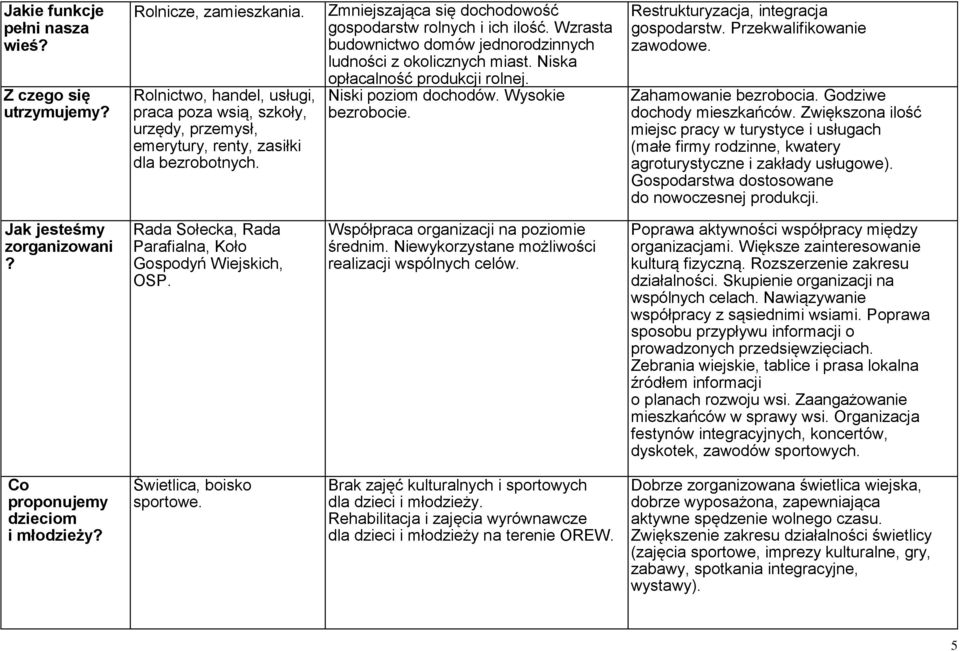 Wysokie bezrobocie. Restrukturyzacja, integracja gospodarstw. Przekwalifikowanie zawodowe. Zahamowanie bezrobocia. Godziwe dochody mieszkańców.