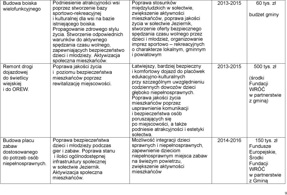 Stworzenie odpowiednich warunków do aktywnego spędzania czasu wolnego, zapewniających bezpieczeństwo dzieci i młodzieży. Aktywizacja społeczna mieszkańców.
