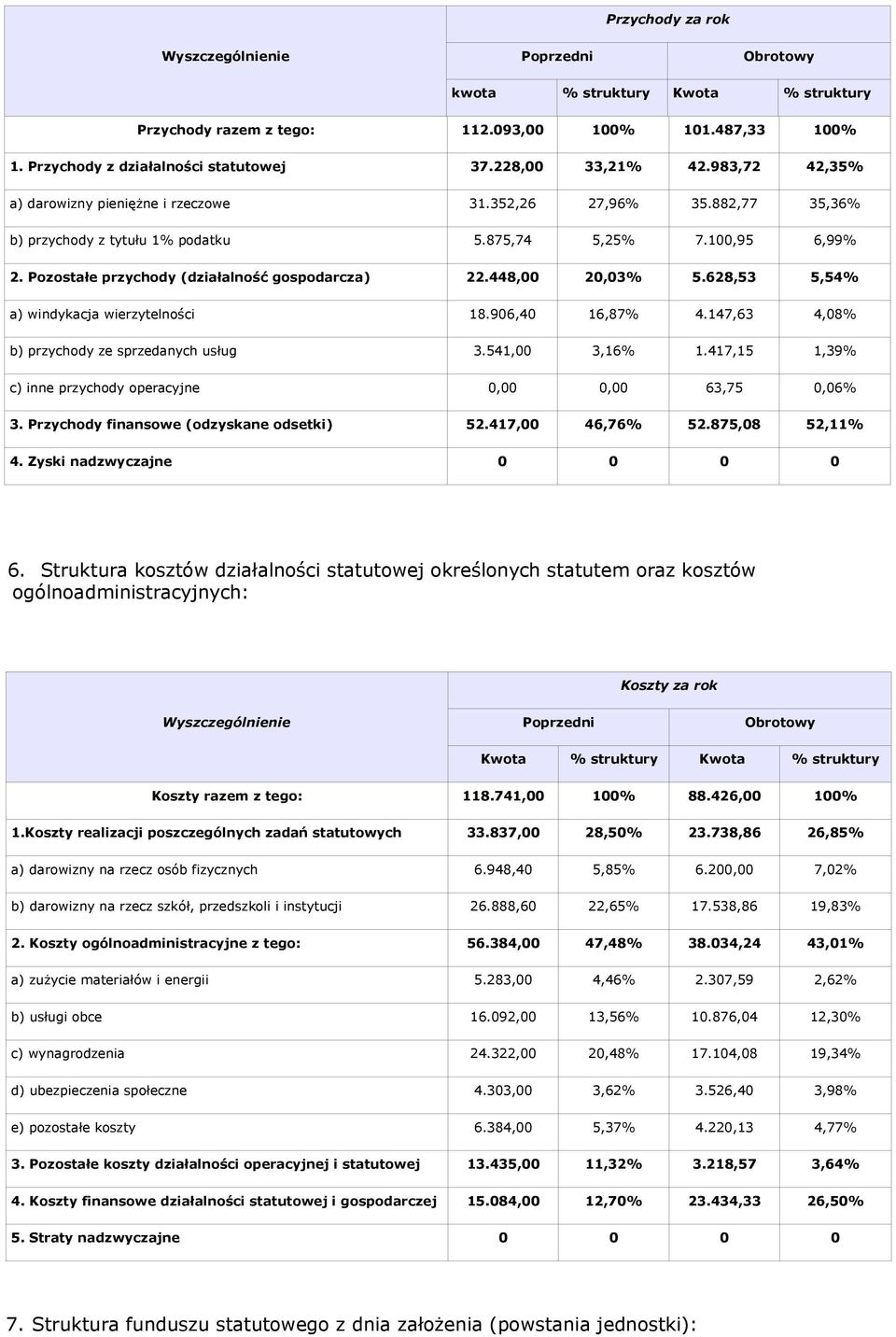448,00 20,03% 5.628,53 5,54% a) windykacja wierzytelności 18.906,40 16,87% 4.147,63 4,08% b) przychody ze sprzedanych usług 3.541,00 3,16% 1.