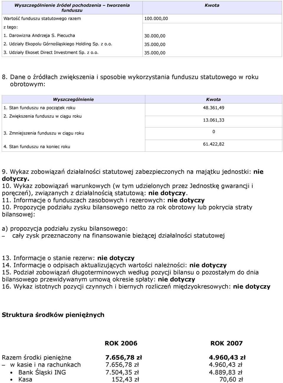 Stan funduszu na początek roku 2. Zwiększenia funduszu w ciągu roku 3. Zmniejszenia funduszu w ciągu roku 4. Stan funduszu na koniec roku Kwota 48.361,49 13.061,33 0 61.422,82 9.