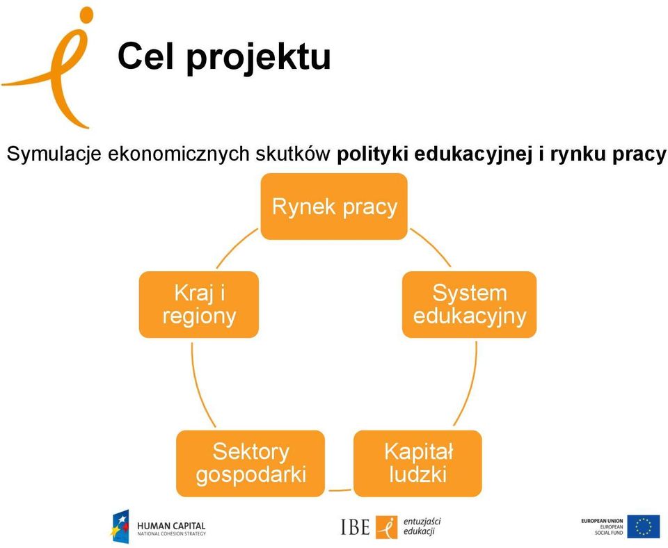 pracy Rynek pracy Kraj i regiony System