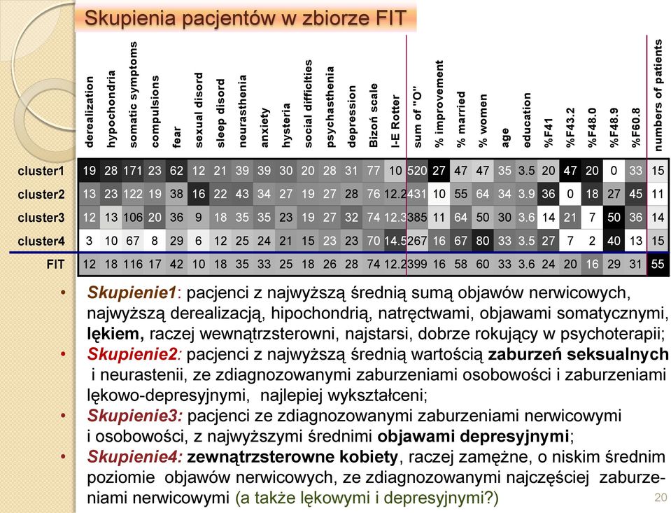 8 numbers of patients cluster1 cluster2 cluster3 cluster4 FIT 19 28 171 23 62 12 21 39 39 30 20 28 31 77 10 520 27 47 47 35 3.5 20 47 20 0 33 15 13 23 122 19 38 16 22 43 34 27 19 27 28 76 12.