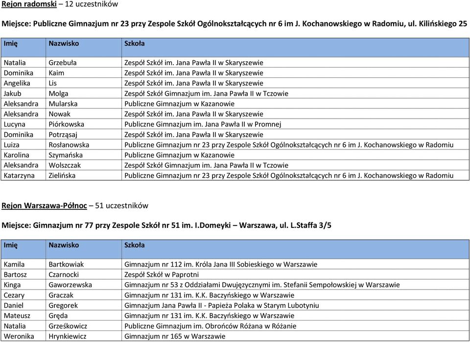 Jana Pawła II w Tczowie Aleksandra Mularska Publiczne Gimnazjum w Kazanowie Aleksandra Nowak Zespół Szkół im. Jana Pawła II w Skaryszewie Lucyna Piórkowska Publiczne Gimnazjum im.