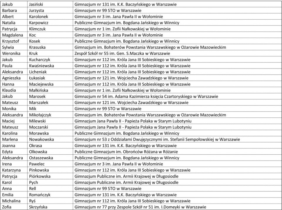Jana Pawła II w Wołominie Krzysztof Kosek Publiczne Gimnazjum im. Bogdana Jańskiego w Winnicy Sylwia Krasuska Gimnazjum im.