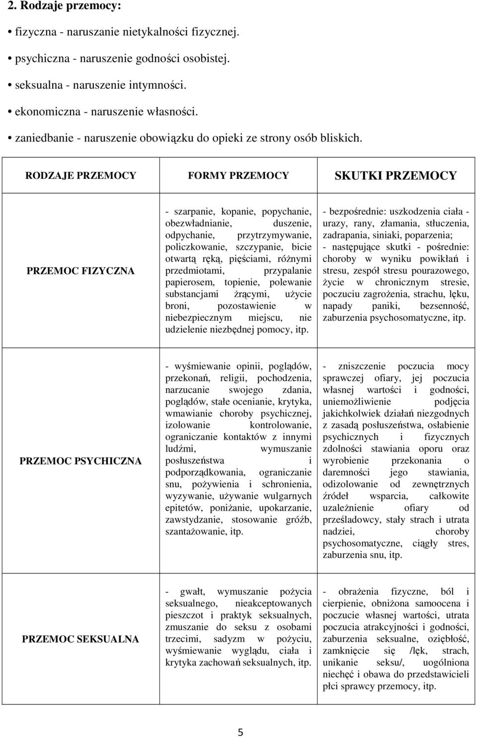 RODZAJE PRZEMOCY FORMY PRZEMOCY SKUTKI PRZEMOCY PRZEMOC FIZYCZNA - szarpanie, kopanie, popychanie, obezwładnianie, duszenie, odpychanie, przytrzymywanie, policzkowanie, szczypanie, bicie otwartą