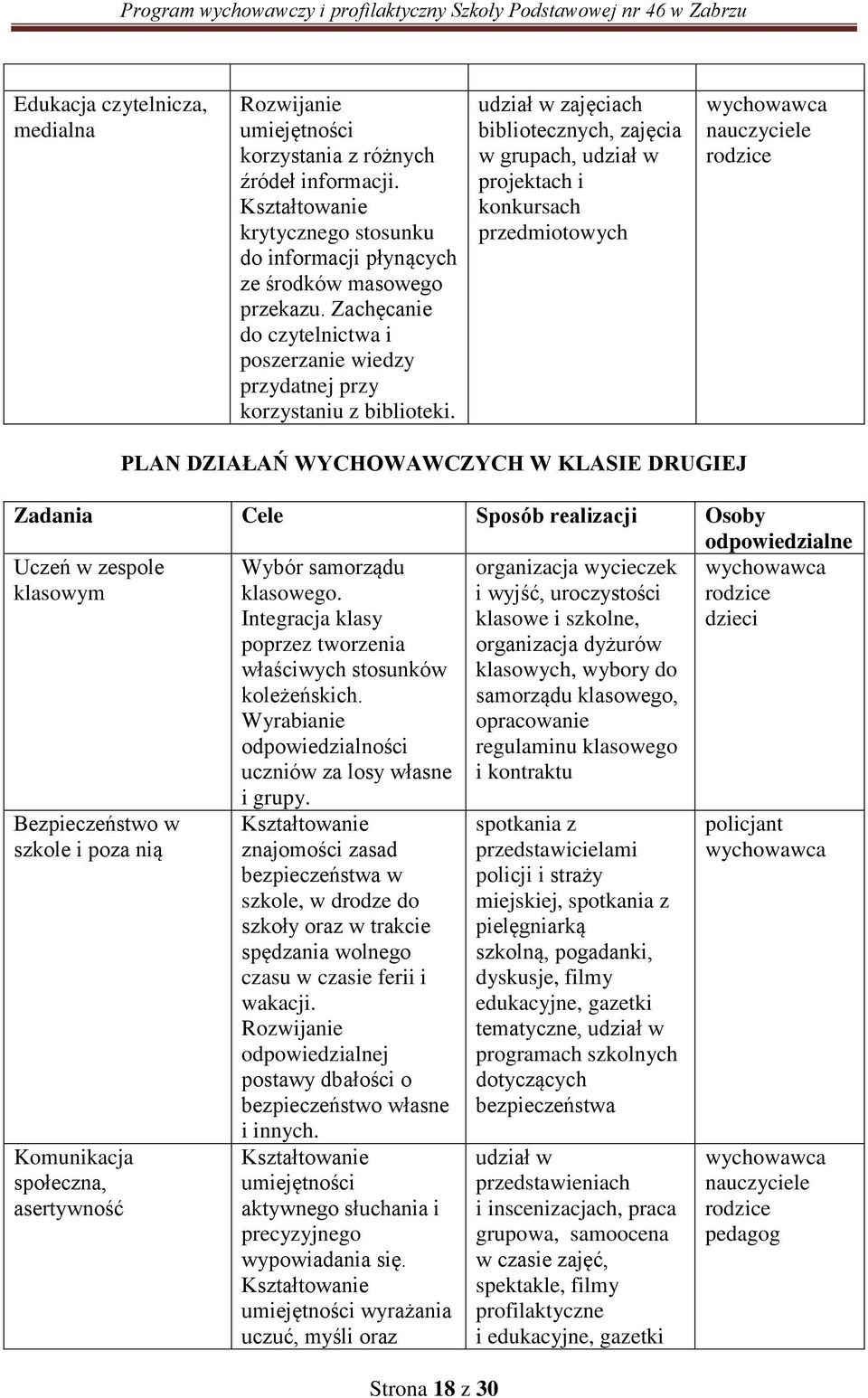 udział w zajęciach bibliotecznych, zajęcia w grupach, udział w projektach i konkursach przedmiotowych PLAN DZIAŁAŃ WYCHOWAWCZYCH W KLASIE DRUGIEJ Zadania Cele Sposób realizacji Osoby odpowiedzialne