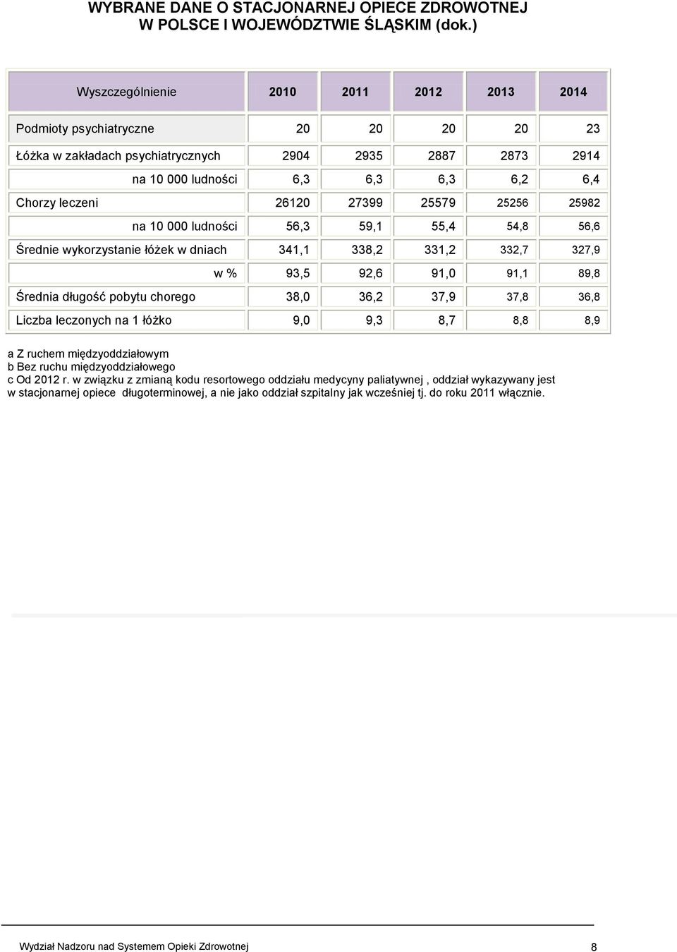 26120 27399 25579 25256 25982 na 10 000 ludności 56,3 59,1 55,4 54,8 56,6 Średnie wykorzystanie łóżek w dniach 341,1 338,2 331,2 332,7 327,9 w % 93,5 92,6 91,0 91,1 89,8 Średnia długość pobytu