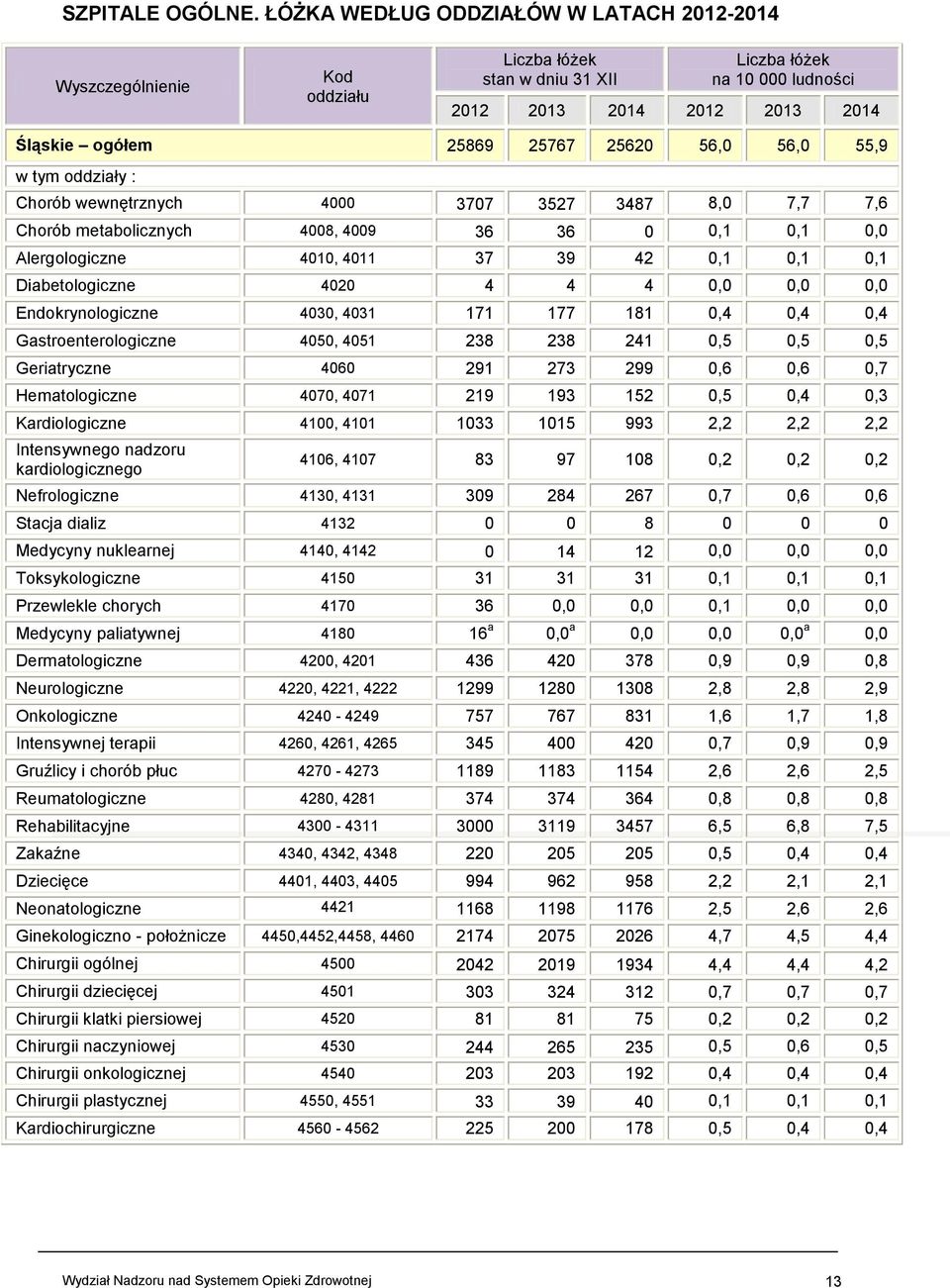 56,0 56,0 55,9 w tym oddziały : Chorób wewnętrznych 4000 3707 3527 3487 8,0 7,7 7,6 Chorób metabolicznych 4008, 4009 36 36 0 0,1 0,1 0,0 Alergologiczne 4010, 4011 37 39 42 0,1 0,1 0,1 Diabetologiczne