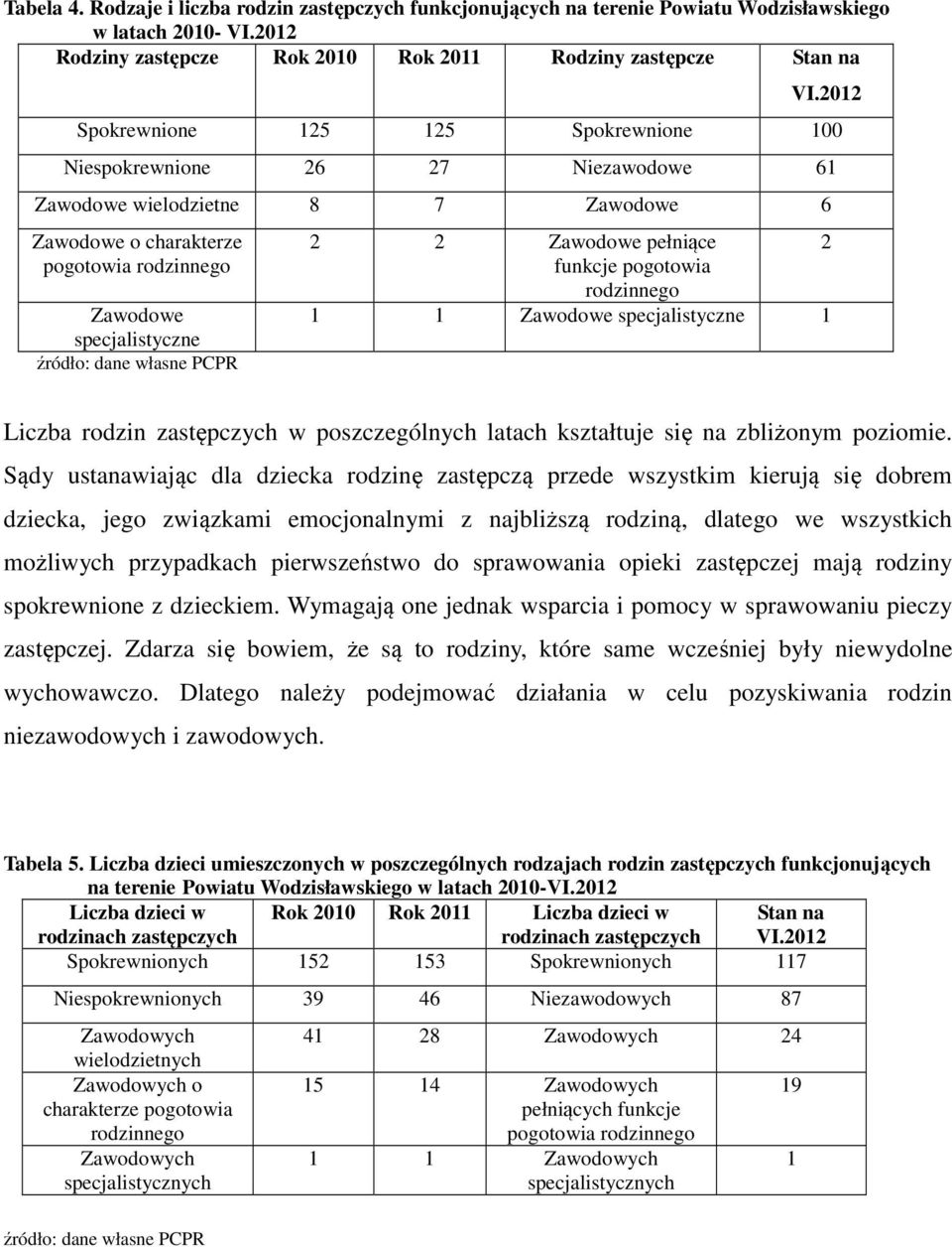 własne PCPR 2 2 Zawodowe pełniące funkcje pogotowia rodzinnego 2 1 1 Zawodowe specjalistyczne 1 Liczba rodzin zastępczych w poszczególnych latach kształtuje się na zbliżonym poziomie.