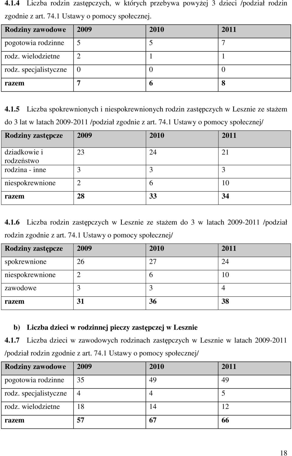 74.1 Ustawy o pomocy społecznej/ Rodziny zastępcze 2009 2010 2011 dziadkowie i 23 24 21 rodzeństwo rodzina - inne 3 3 3 niespokrewnione 2 6 10 razem 28 33 34 4.1.6 Liczba rodzin zastępczych w Lesznie ze stażem do 3 w latach 2009-2011 /podział rodzin zgodnie z art.