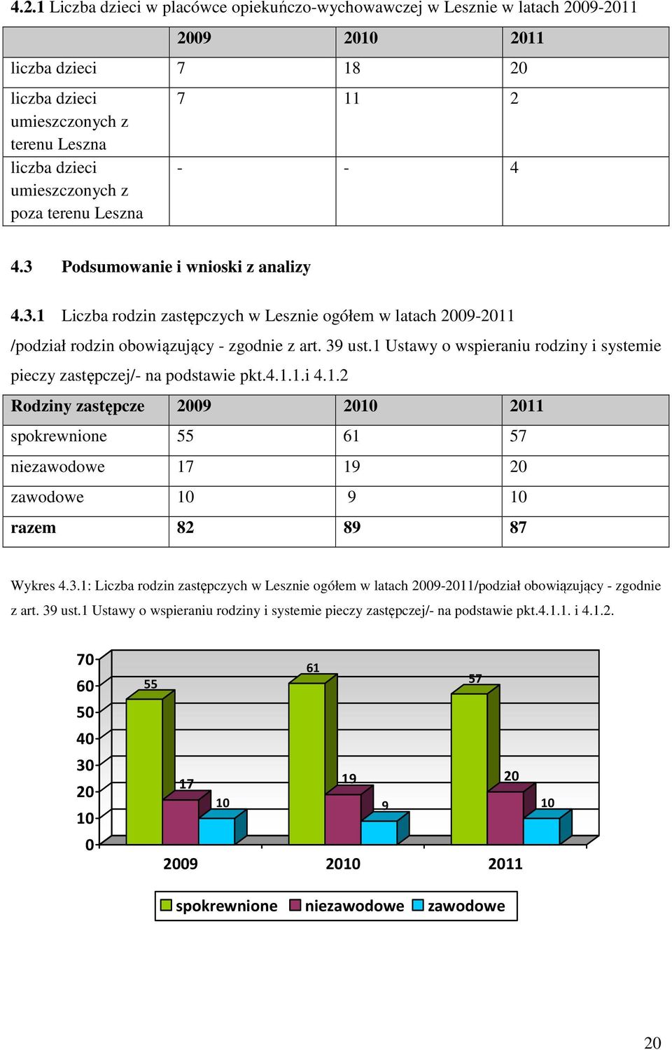 1 Ustawy o wspieraniu rodziny i systemie pieczy zastępczej/- na podstawie pkt.4.1.1.i 4.1.2 Rodziny zastępcze 2009 2010 2011 spokrewnione 55 61 57 niezawodowe 17 19 20 zawodowe 10 9 10 razem 82 89 87 Wykres 4.