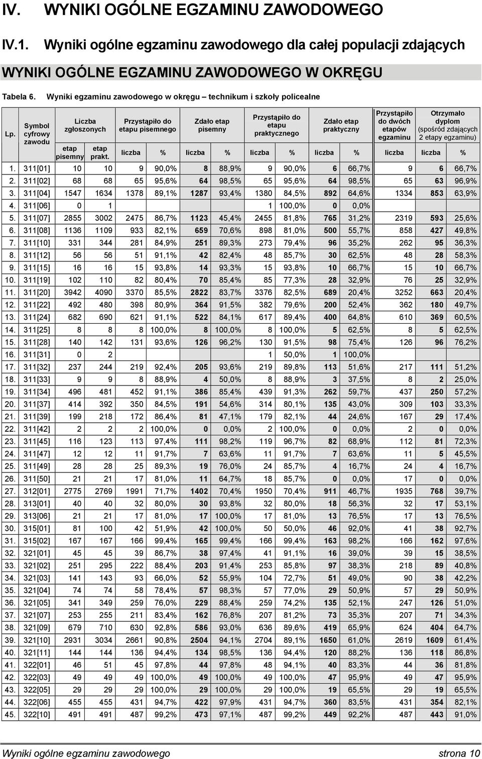 311[01] 10 10 9 90,0% 8 88,9% 9 90,0% 6 66,7% 9 6 66,7% 2. 311[02] 68 68 65 95,6% 64 98,5% 65 95,6% 64 98,5% 65 63 96,9% 3.