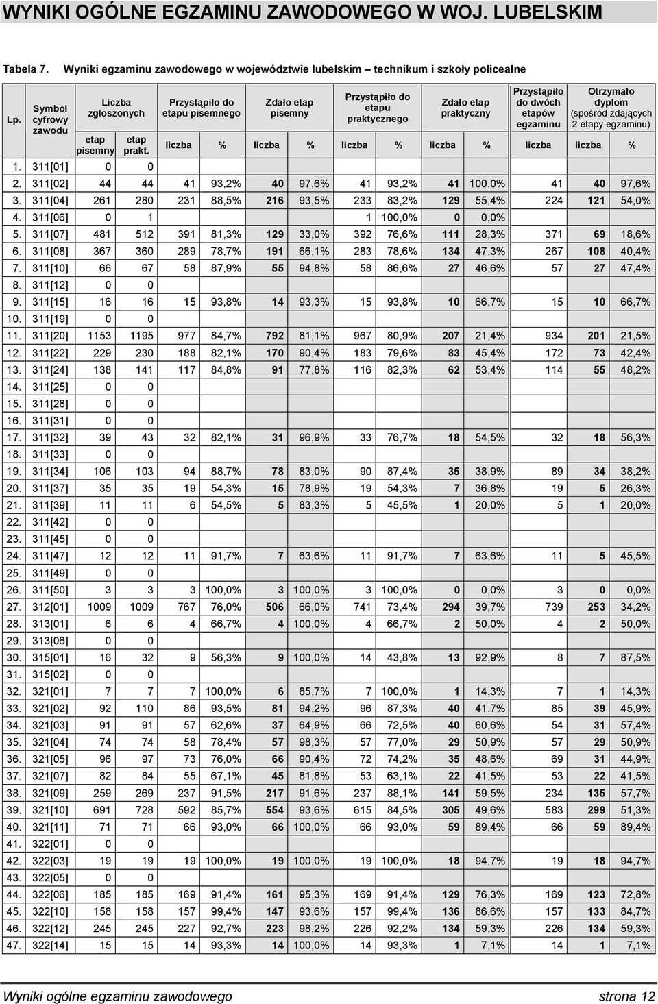 311[04] 261 280 231 88,5% 216 93,5% 233 83,2% 129 55,4% 224 121 54,0% 4. 311[06] 0 1 1 100,0% 0 0,0% 5. 311[07] 481 512 391 81,3% 129 33,0% 392 76,6% 111 28,3% 371 69 18,6% 6.