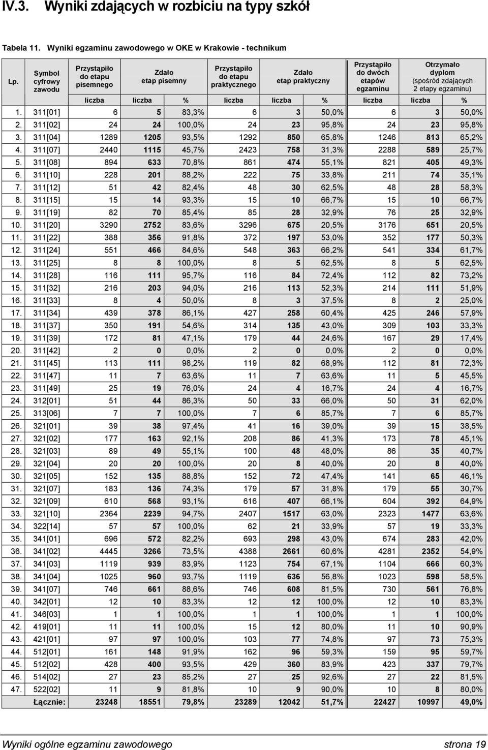 311[07] 2440 1115 45,7% 2423 758 31,3% 2288 589 25,7% 5. 311[08] 894 633 70,8% 861 474 55,1% 821 405 49,3% 6. 311[10] 228 201 88,2% 222 75 33,8% 211 74 35,1% 7.