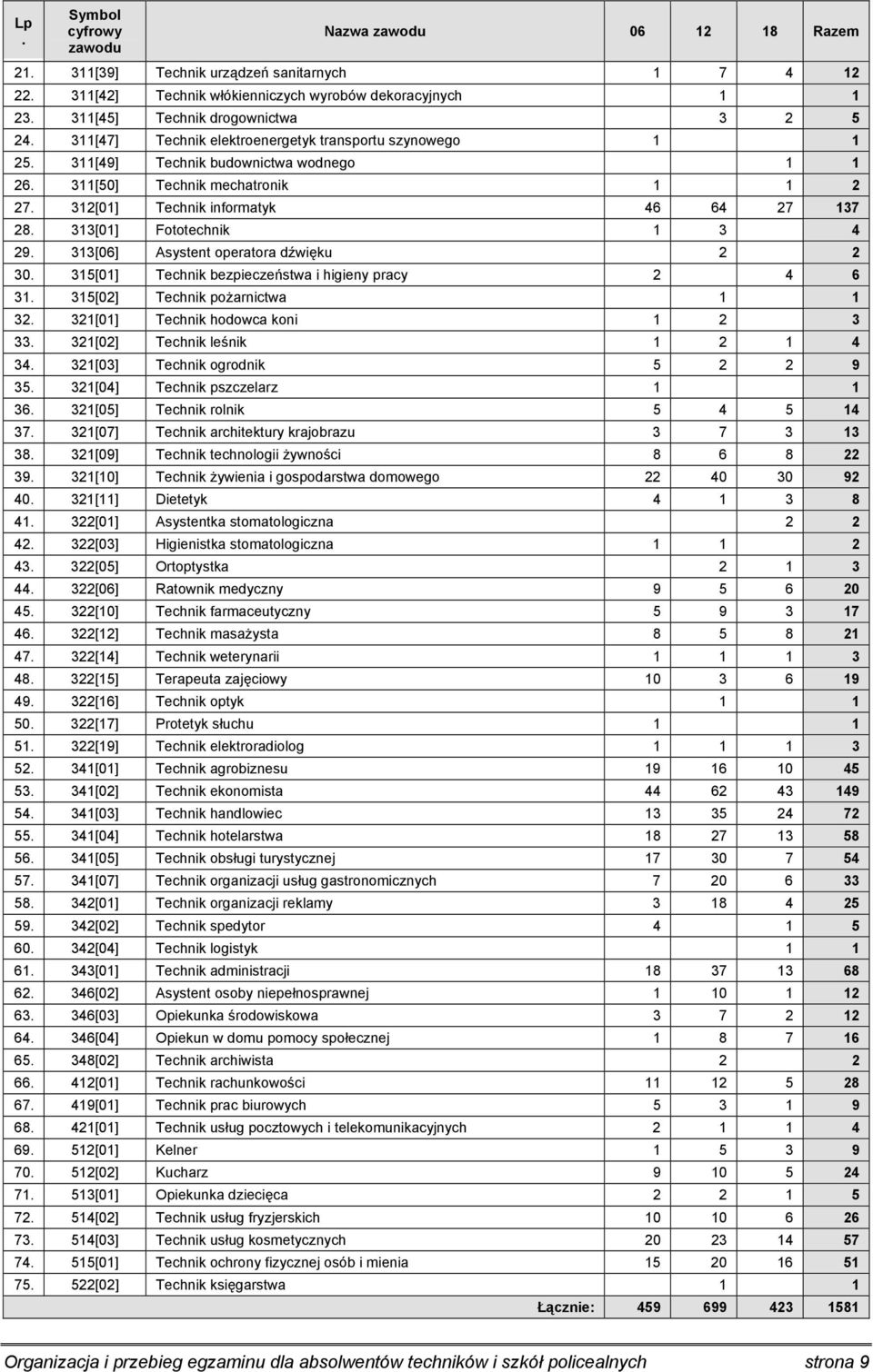 313[01] Fototechnik 1 3 4 29. 313[06] Asystent operatora dźwięku 2 2 30. 315[01] Technik bezpieczeństwa i higieny pracy 2 4 6 31. 315[02] Technik pożarnictwa 1 1 32.