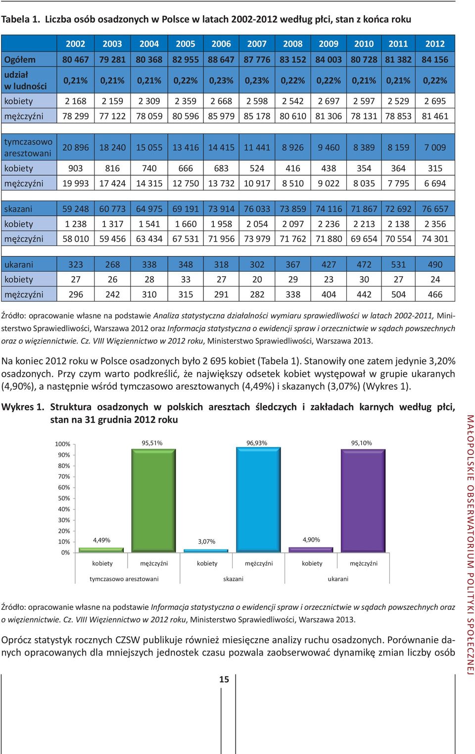 80 728 81 382 84 156 udział w ludności 0,21% 0,21% 0,21% 0,22% 0,23% 0,23% 0,22% 0,22% 0,21% 0,21% 0,22% kobiety 2 168 2 159 2 309 2 359 2 668 2 598 2 542 2 697 2 597 2 529 2 695 mężczyźni 78 299 77