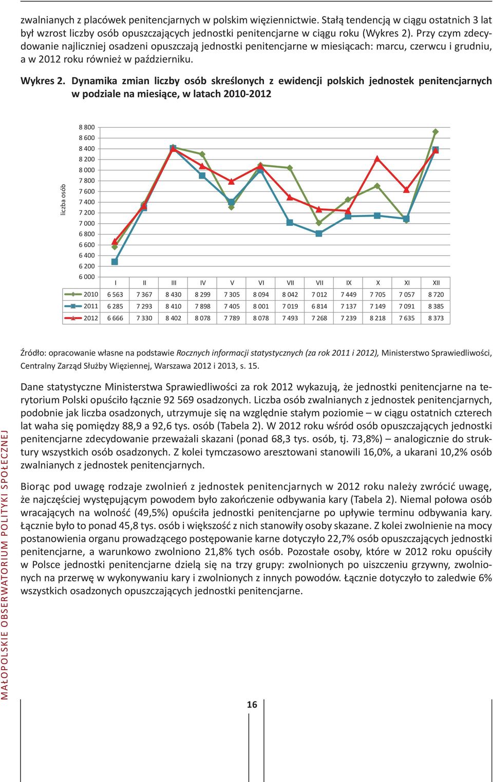 Dynamika zmian liczby osób skreślonych z ewidencji polskich jednostek penitencjarnych w podziale na miesiące, w latach 2010-2012 liczba osób 8 800 8 600 8 400 8 200 8 000 7 800 7 600 7 400 7 200 7