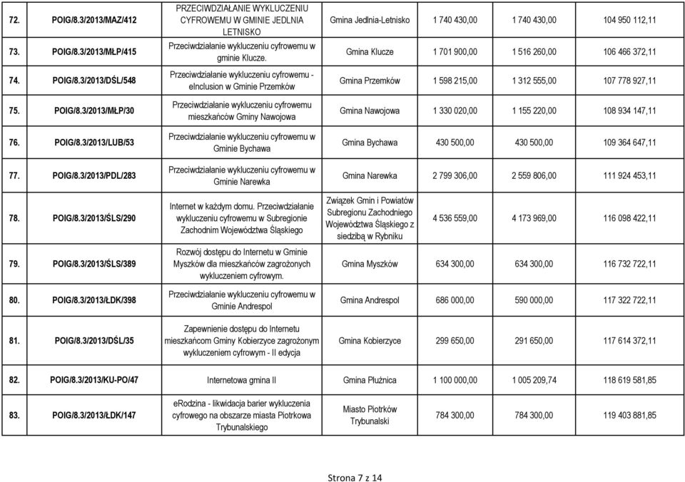 - einclusion w Gminie Przemków mieszkańców Gminy Nawojowa Gminie Bychawa Gminie Narewka Internet w każdym domu.