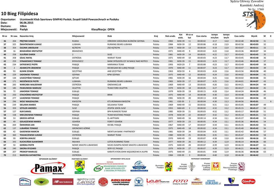 9 00:00:02 4:22 13,8 00:43:36 00:43:37 34 40 258 SULIŃSKI DAREK 2 SUSZ Polska 1981 M30-39 14 00:00:01 4:22 13,7 00:43:43 00:43:45 35 41 358 SZULC RAFAŁ OSTRÓDA WARIAT TEAM Polska 1971 M40-49 10