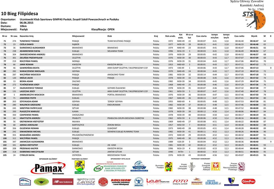 00:46:49 00:46:52 67 75 304 ZWIERZCHOWSKI ANDRZEJ BRANIEWO Polska 1976 M30-39 29 00:00:05 4:42 12,8 00:46:52 00:46:57 68 76 301 ZIELIŃSKI PRZEMYSŁAW OLSZTYN Polska 1976 M30-39 30 00:00:03 4:43 12,7