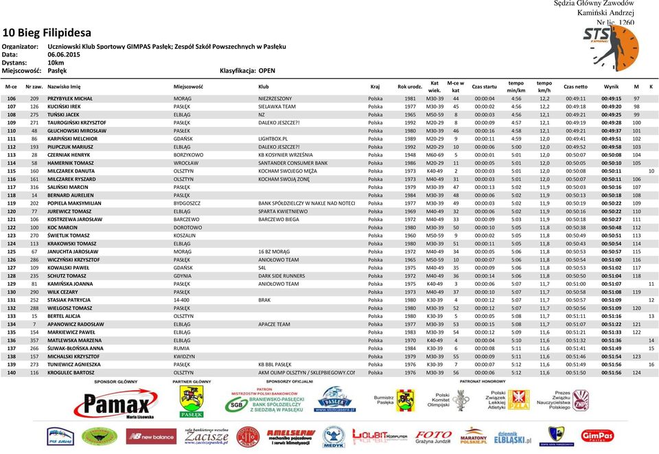 ! Polska 1992 M20-29 8 00:00:09 4:57 12,1 00:49:19 00:49:28 100 110 48 GŁUCHOWSKI MIROSŁAW PASŁEK Polska 1980 M30-39 46 00:00:16 4:58 12,1 00:49:21 00:49:37 101 111 86 KARPIŃSKI MELCHIOR GDAŃSK