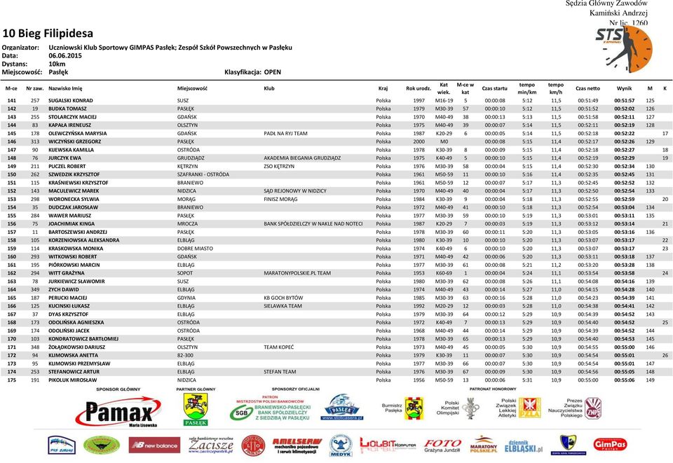 GDAŃSK PADŁ NA RYJ TEAM Polska 1987 K20-29 6 00:00:05 5:14 11,5 00:52:18 00:52:22 17 146 313 WICZYŃSKI GRZEGORZ PASŁĘK Polska 2000 M0 00:00:08 5:15 11,4 00:52:17 00:52:26 129 147 90 KIJEWSKA KAMILLA
