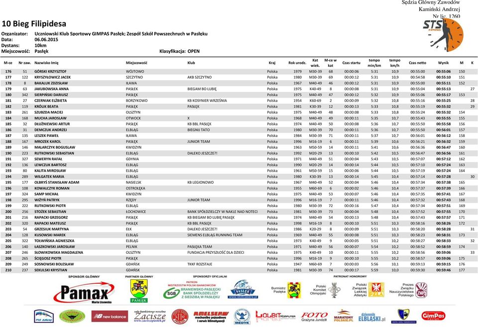 00:55:13 27 180 342 SIERPIŃSKI DARIUSZ PASŁĘK Polska 1975 M40-49 47 00:00:12 5:32 10,9 00:55:06 00:55:17 153 181 27 CZERNIAK ELŻBIETA BORZYKOWO KB KOSYNIER WRZEŚNIA Polska 1954 K60-69 2 00:00:09 5:32