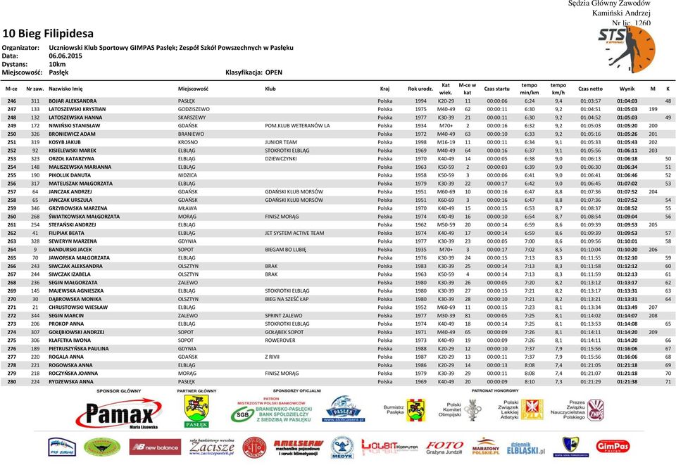 KLUB WETERANÓW LA Polska 1934 M70+ 2 00:00:16 6:32 9,2 01:05:03 01:05:20 200 250 326 BRONIEWICZ ADAM BRANIEWO Polska 1972 M40-49 63 00:00:10 6:33 9,2 01:05:16 01:05:26 201 251 319 KOSYB JAKUB KROSNO