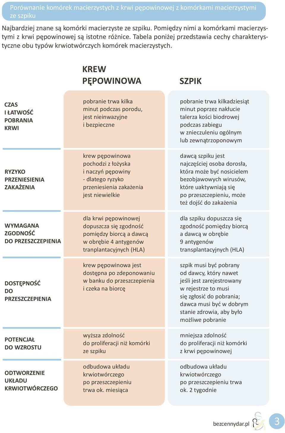 WYMAGANA ZGODNOŒÆ DO PRZESZCZEPIENIA DOSTÊPNOŒÆ DO PRZESZCZEPIENIA POTENCJA DO WZROSTU ODTWORZENIE UK ADU KRWIOTWÓRCZEGO pobranie trwa kilka minut podczas porodu, jest nieinwazyjne i bezpieczne krew