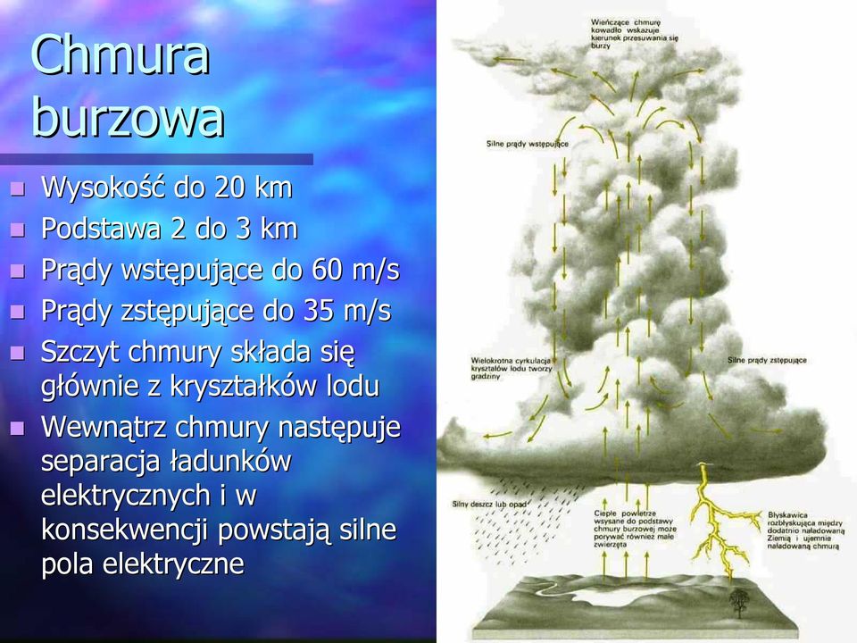 się głównie z kryształków w lodu Wewnątrz chmury następuje separacja
