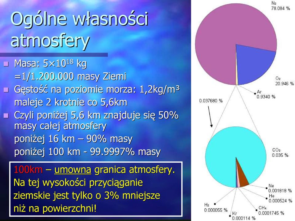 5,6 km znajduje się 50% masy całej atmosfery poniŝej 16 km 90% masy poniŝej 100 km - 99.