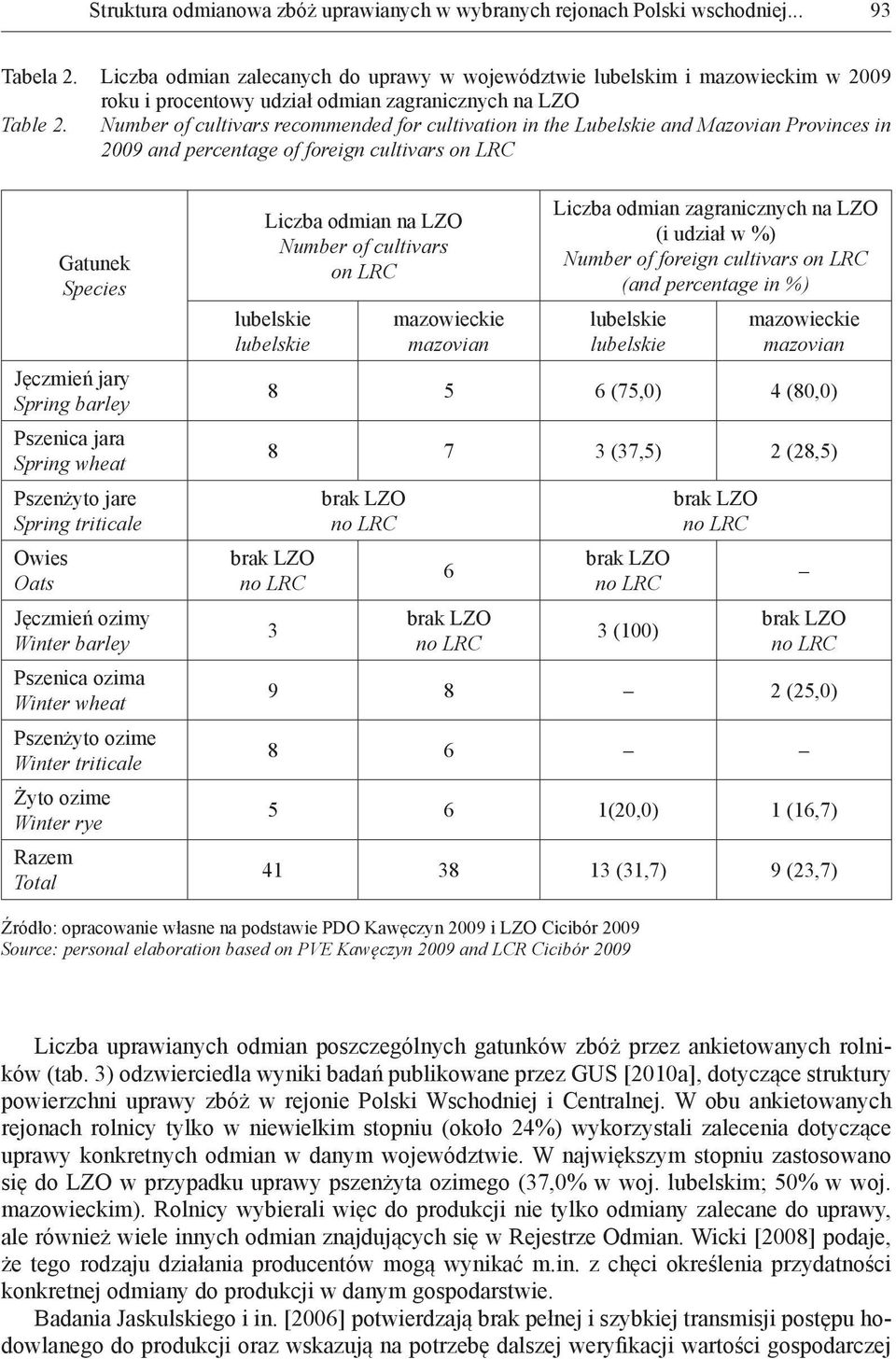 Number of cultivars recommended for cultivation in the Lubelskie and Mazovian Provinces in 2009 and percentage of foreign cultivars on LRC Gatunek Species Jęczmień jary Spring barley Pszenica jara
