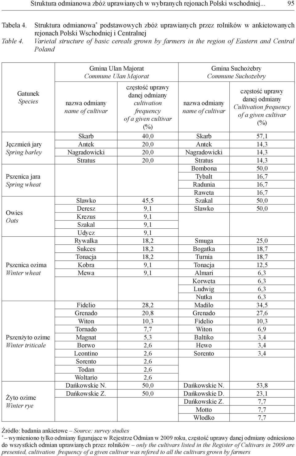 Eastern and Central Poland Gatunek Species Jęczmień jary Spring barley Pszenica jara Spring wheat Owies Oats Pszenica ozima Winter wheat Pszenżyto ozime Winter triticale Żyto ozime Winter rye Gmina