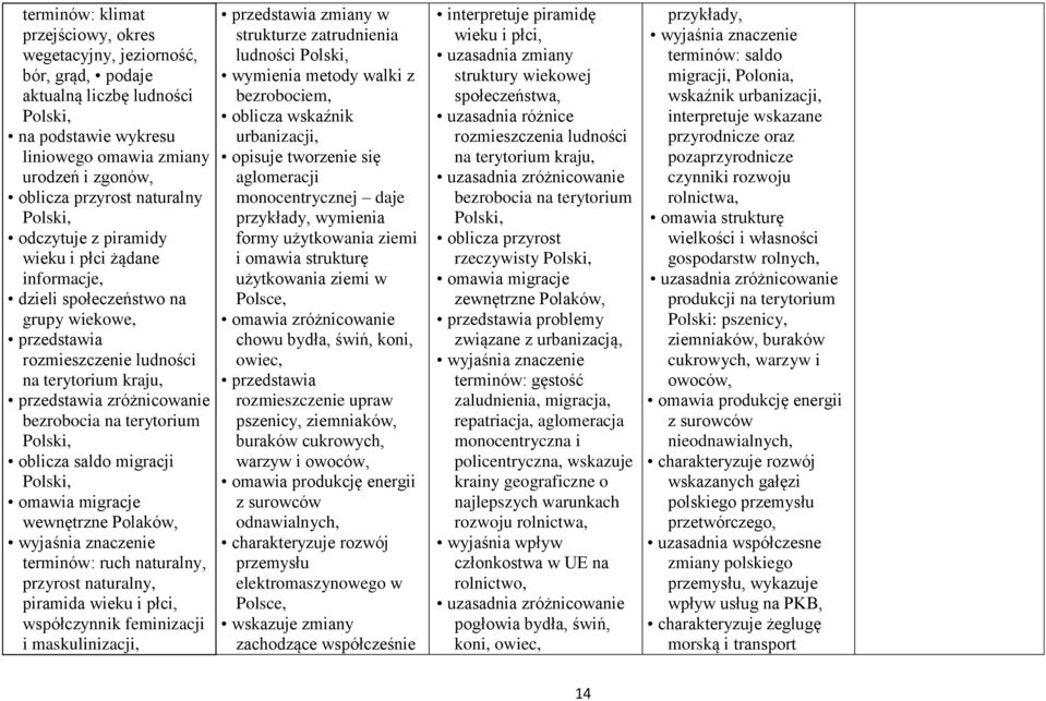 bezrobocia na terytorium Polski, oblicza saldo migracji Polski, omawia migracje wewnętrzne Polaków, wyjaśnia znaczenie terminów: ruch naturalny, przyrost naturalny, piramida wieku i płci,
