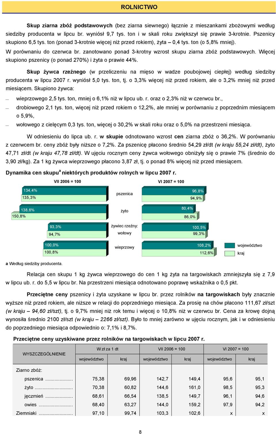 Więcej skupiono pszenicy (o ponad 270%) i żyta o prawie 44%. Skup żywca rzeźnego (w przeliczeniu na mięso w wadze poubojowej ciepłej) według siedziby producenta w lipcu 2007 r. wyniósł 5,0 tys.