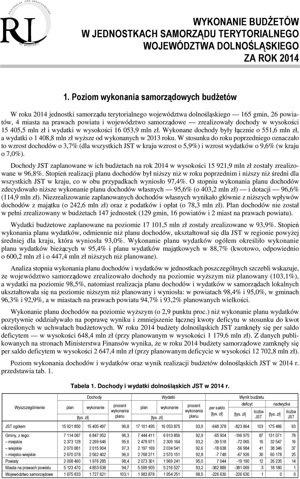 dochody w wysokości 15 405,5 mln zł i wydatki w wysokości 16 053,9 mln zł. Wykonane dochody były łącznie o 551,6 mln zł, a wydatki o 1 408,8 mln zł wyższe od wykonanych w roku.