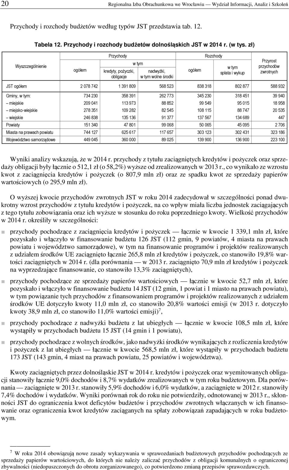 zł) Wyszczególnienie Przychody kredyty, pożyczki, obligacje w tym nadwyżki, w tym wolne środki Rozchody w tym spłata i wykup Przyrost przychodów zwrotnych JST 2 078 742 1 391 809 568 523 838 318 802