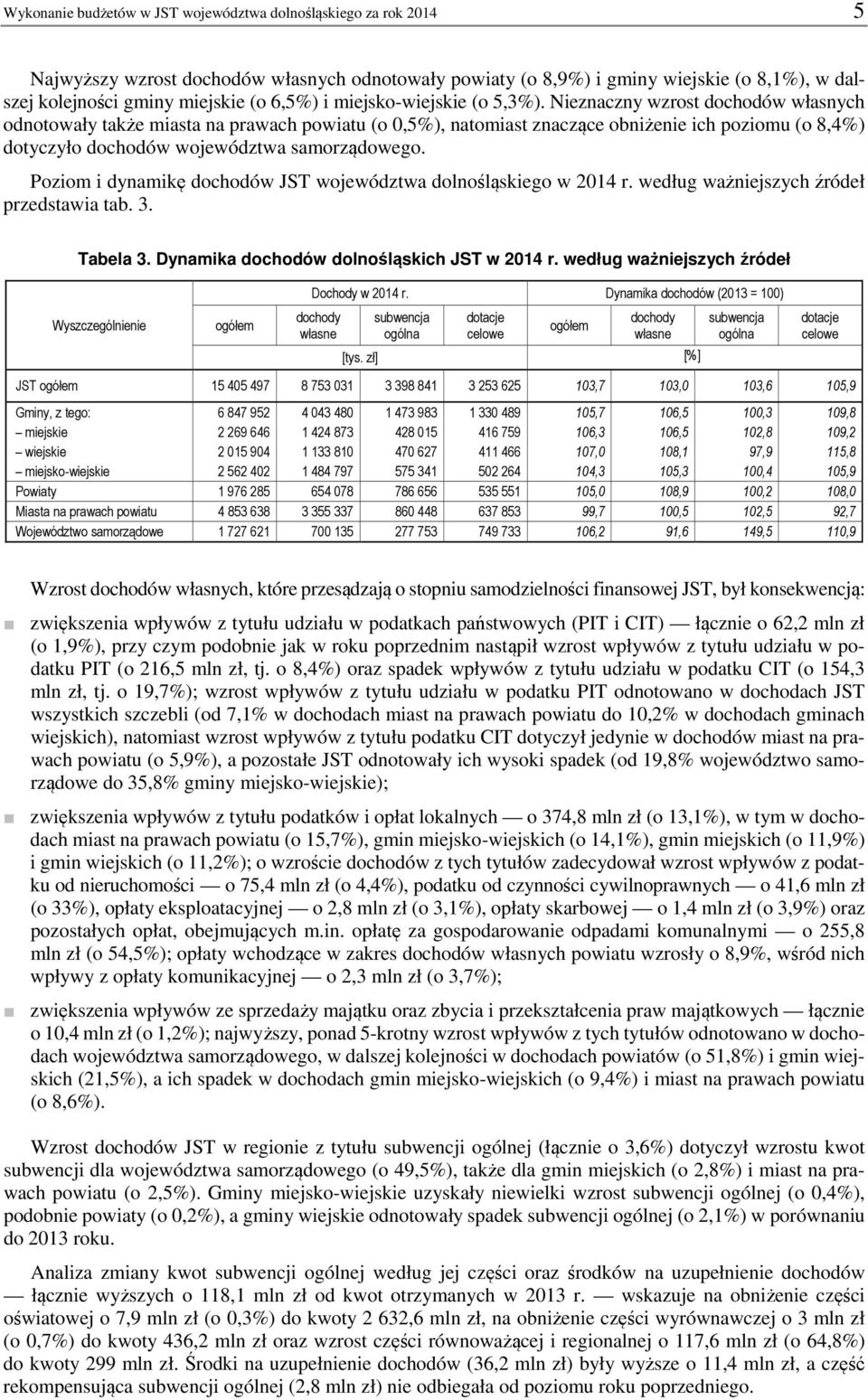 Nieznaczny wzrost dochodów własnych odnotowały także miasta na prawach powiatu (o 0,5%), natomiast znaczące obniżenie ich poziomu (o 8,4%) dotyczyło dochodów województwa samorządowego.