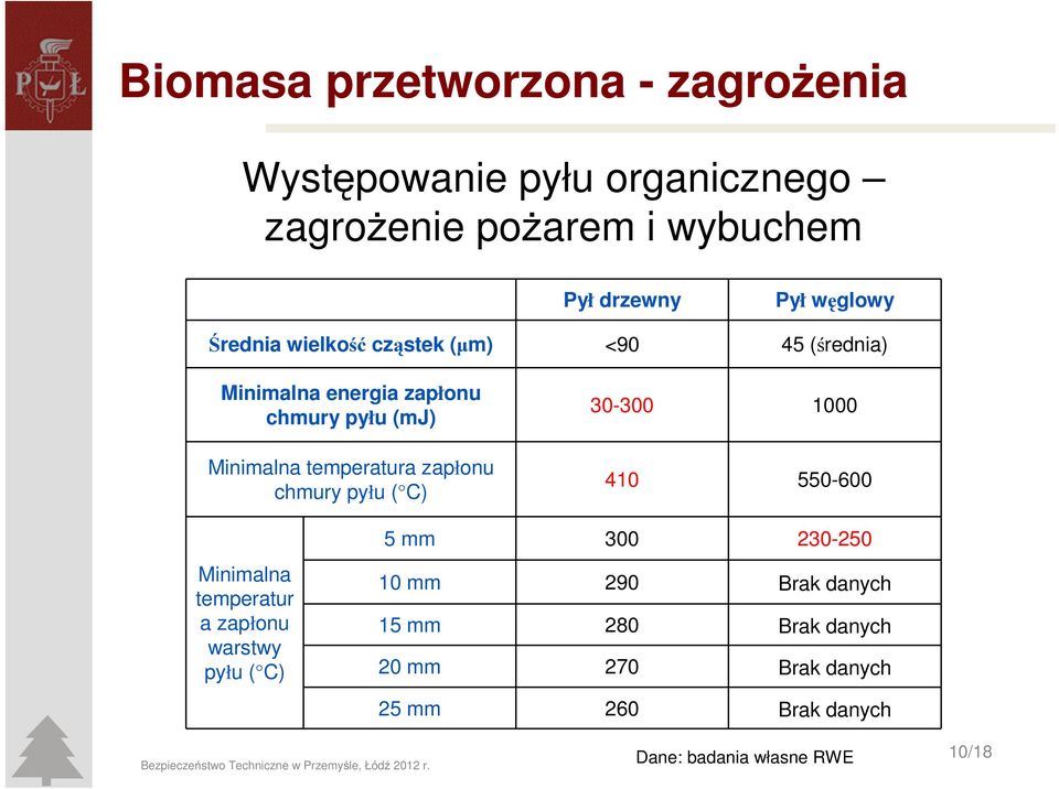 30-300 1000 410 550-600 Minimalna temperatur a zapłonu warstwy pyłu ( C) 5 mm 300 230-250 10 mm 290 Brak danych 15 mm 280 Brak